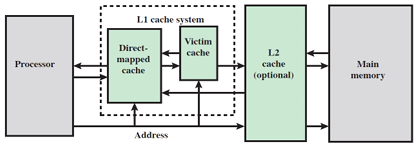 Figure 2.1. Position of a Victim Cache