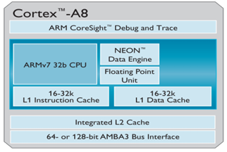 Figure 2.2. ARM Cortex-A8