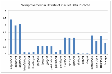 Figure 4.1. Percentage Improvement in Hit rate of 256 Set Data L1 cache 