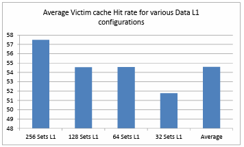 Figure 4.10. Average Victim cache Hit rate for various Data L1 configurations 