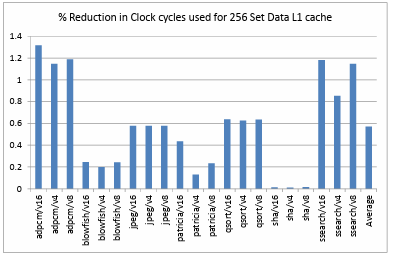 Figure 4.11. Percentage Reduction in Clock cycles used for 256 Set Data L1 cache 