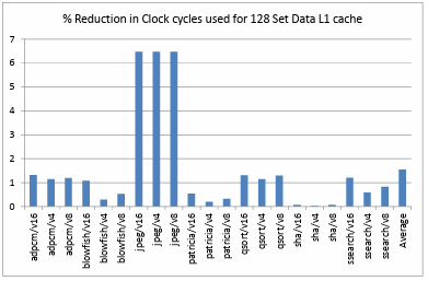 Figure 4.12. Percentage Reduction in Clock cycles used for 128 Set Data L1 cache 