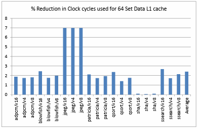 Figure 4.13. Percentage Reduction in Clock cycles used for 64 Set Data L1 cache 