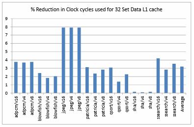 Figure 4.14. Percentage Reduction in Clock cycles used for 32 Set Data L1 cache 