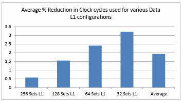 Figure 4.15. Average Percentage reduction in Clock cycles used for various Data L1 Configuartions 
