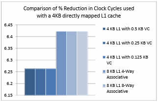 Figure 4.16. Comparison of Percentage Reduction in Clock cycles when Large, Associative caches and Victm caches are used 