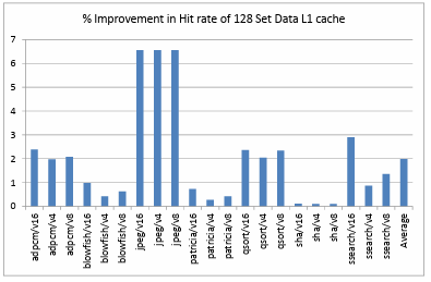 Figure 4.2. Percentage Improvement in Hit rate of 128 Set Data L1 cache 