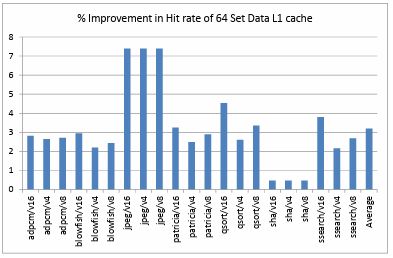 Figure 4.3. Percentage Improvement in Hit rate of 64 Set Data L1 cache