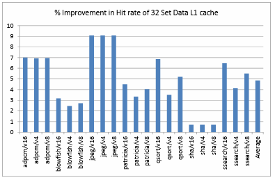 Figure 4.4. Percentage Improvement in Hit rate of 32 Set Data L1 cache 