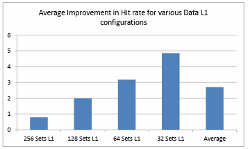 Figure 4.5. Average Improvement in Hit rate for various for Data L1 configurations 
