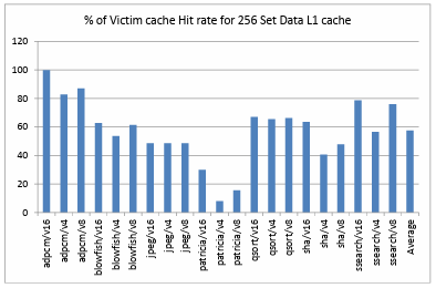 Figure 4.6. Percentage of Victim cache Hit rate for 256 Set Data L1 cache 