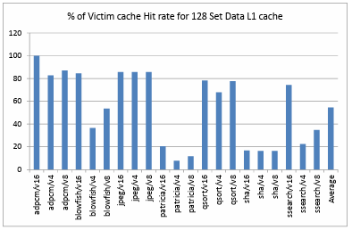 Figure 4.7. Percentage of Victim cache Hit rate for 128 Set Data L1 cache 