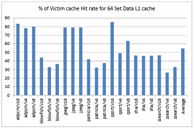 Figure 4.8. Percentage of Victim cache Hit rate for 64 Set Data L1 cache 