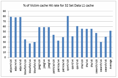Figure 4.9. Percentage of Victim cache Hit rate for 32 Set Data L1 cache 